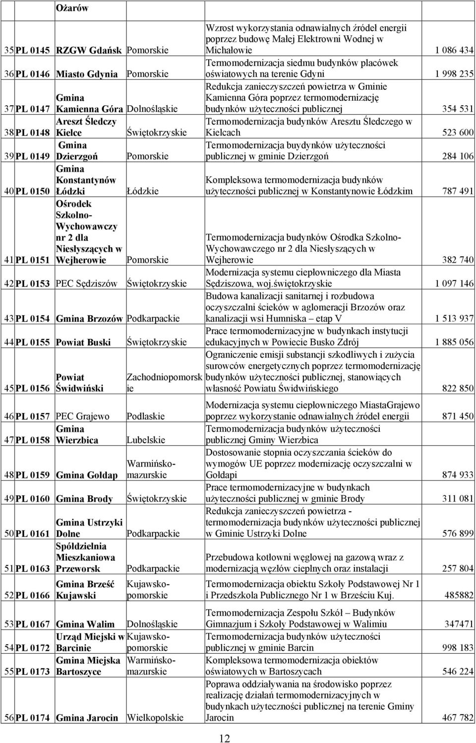 PL 0155 Powiat Buski Świętokrzyskie 45 PL 0156 Powiat Świdwiński Zachodniopomorsk ie 46 PL 0157 PEC Grajewo Podlaskie 47 PL 0158 Wierzbica Lubelskie 48 PL 0159 Gołdap 49 PL 0160 Brody Świętokrzyskie