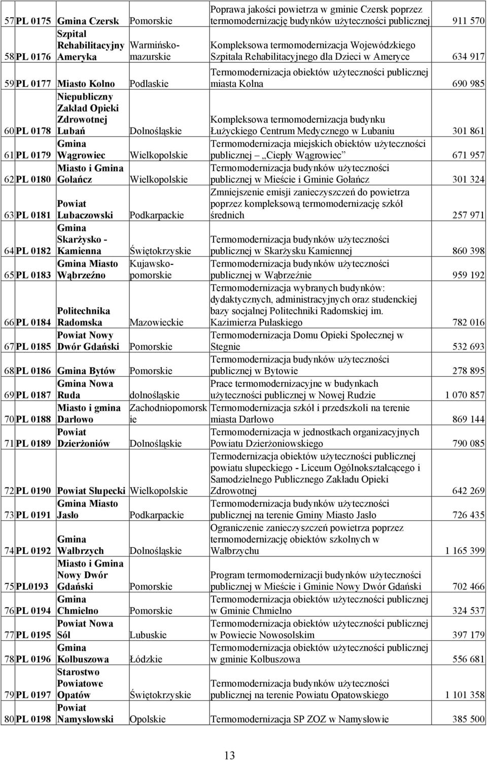 Rehabilitacyjny Warmińskomazurskie 58 PL 0176 Ameryka Świętokrzyskie Kujawskopomorskie Mazowieckie Pomorskie 68 PL 0186 Bytów Pomorskie Nowa 69 PL 0187 Ruda dolnośląskie Miasto i gmina 70 PL 0188