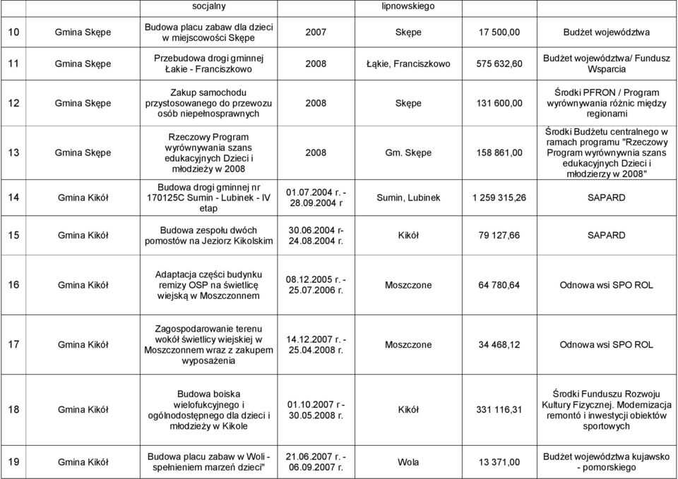 wyrównywania szans edukacyjnych Dzieci i młodzieży w 2008 Budowa drogi gminnej nr 170125C Sumin - Lubinek - IV etap 2008 Skępe 131 600,00 2008 Gm. Skępe 158 861,00 01.07.2004 r. - 28.09.