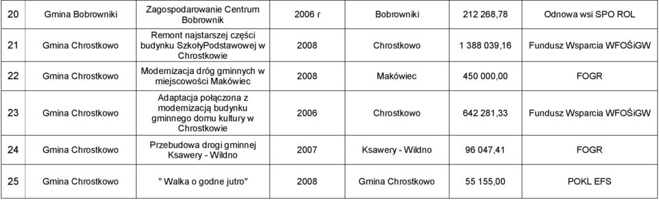 Przebudowa drogi gminnej Ksawery - Wildno 2006 r Bobrowniki 212 268,78 Odnowa wsi SPO ROL 2008 Chrostkowo 1 388 039,16 Fundusz Wsparcia WFOŚiGW 2008 Makówiec 450 000,00