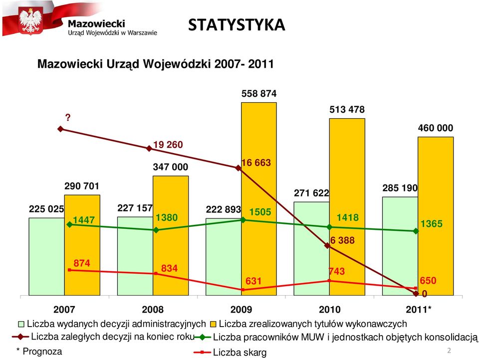 388 285 190 1365 874 834 743 631 650 0 2007 2008 2009 2010 2011* Liczba wydanych decyzji administracyjnych