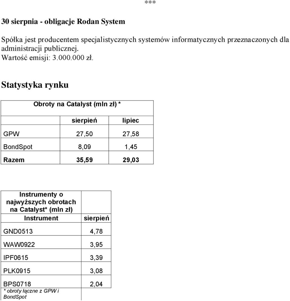 Statystyka rynku Obroty na Catalyst (mln zł) * sierpień lipiec GPW 27,50 27,58 BondSpot 8,09 1,45 Razem 35,59 29,03