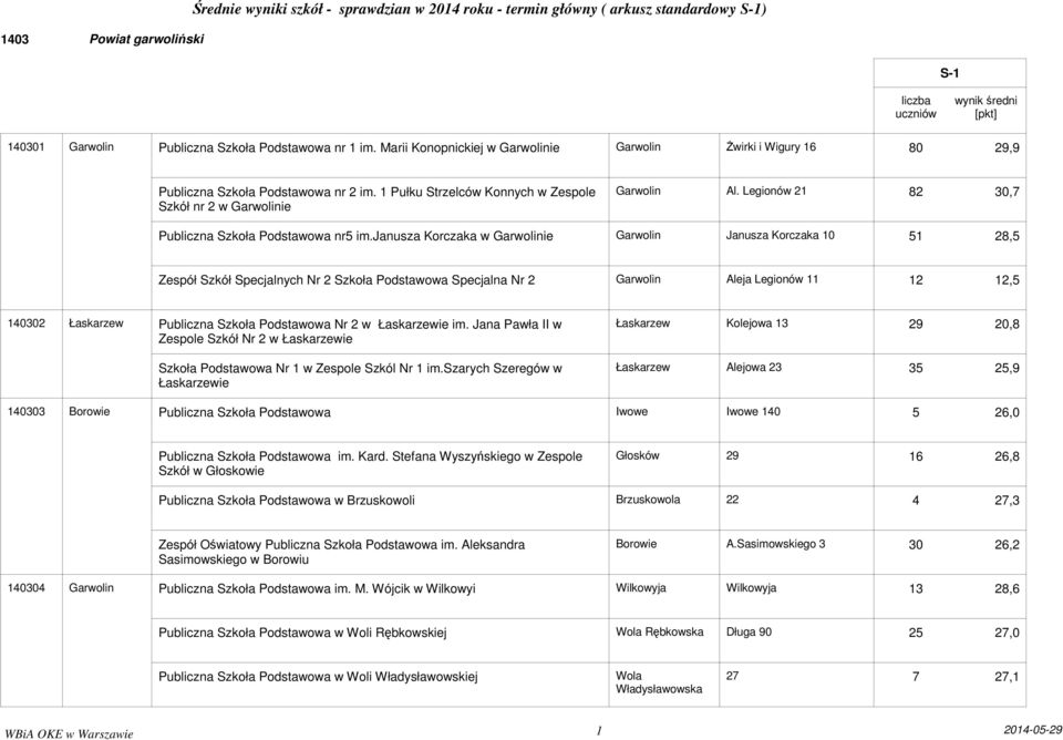 janusza Korczaka w Garwolinie Garwolin Janusza Korczaka 10 51 28,5 Zespół Szkół Specjalnych Nr 2 Szkoła Podstawowa Specjalna Nr 2 Garwolin Aleja Legionów 11 12 12,5 02 Łaskarzew Publiczna Szkoła