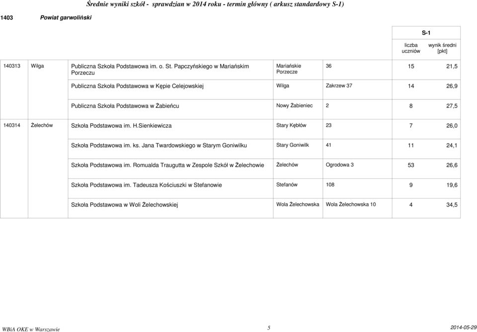 śabieńcu Nowy śabieniec 2 8 27,5 14 śelechów Szkoła Podstawowa im. H.Sienkiewicza Stary Kębłów 23 7 26,0 Szkoła Podstawowa im. ks.