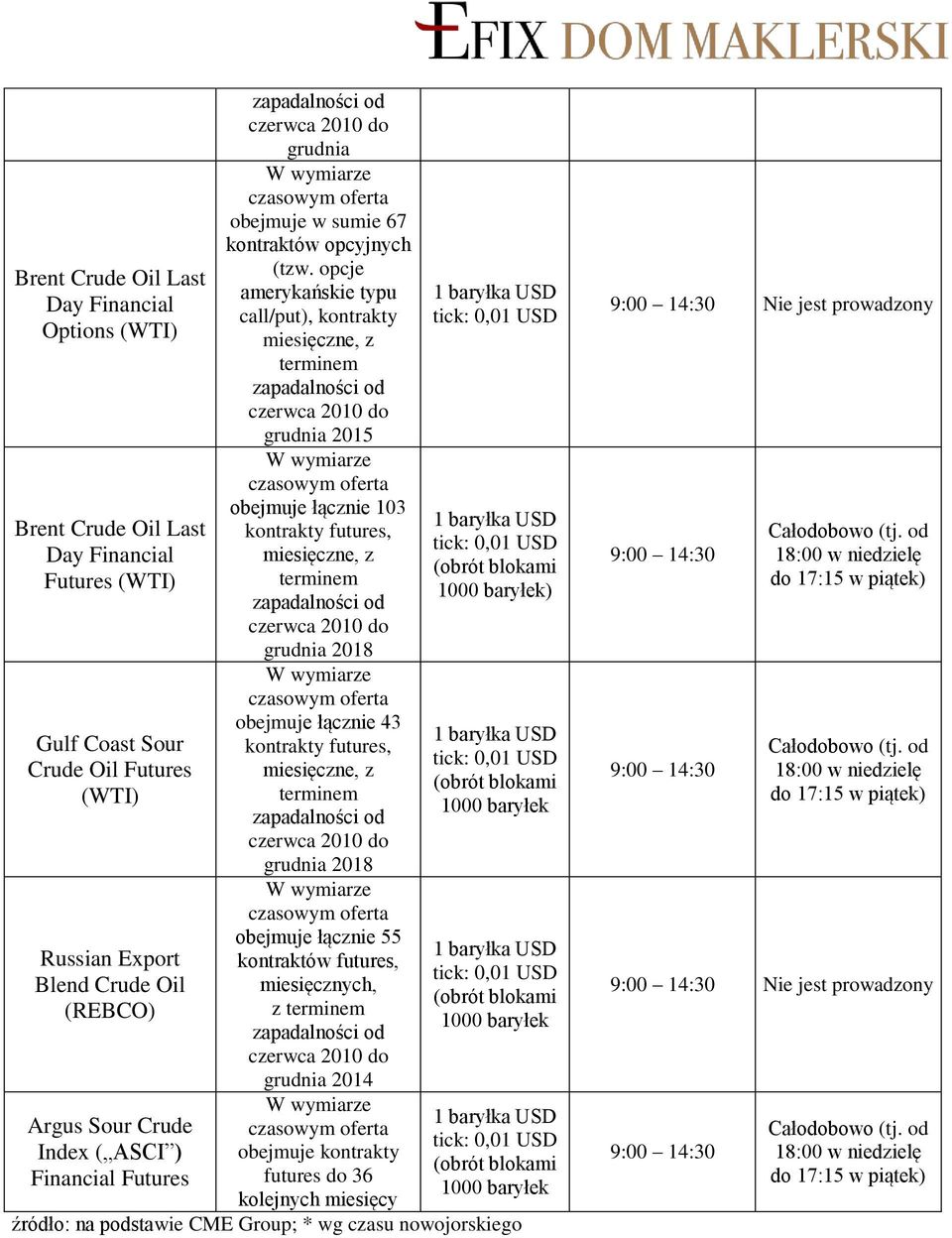 opcje amerykańskie typu call/put), kontrakty miesięczne, z terminem grudnia 2015 obejmuje łącznie 103 kontrakty futures, miesięczne, z terminem grudnia 2018 obejmuje łącznie 43 kontrakty futures,