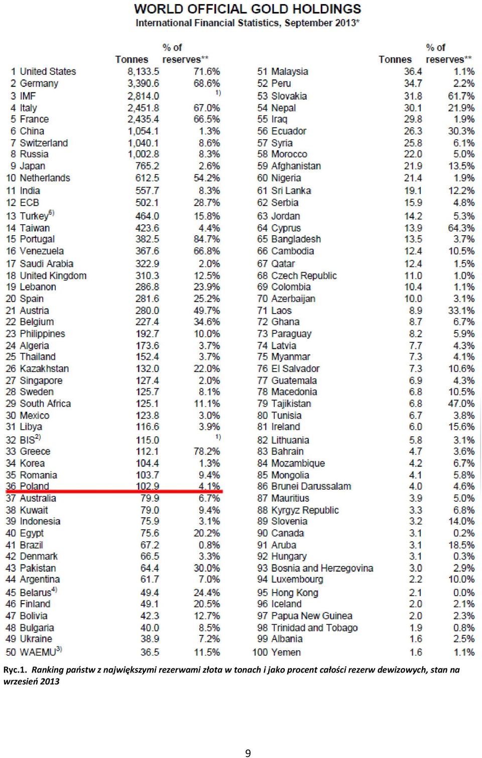 rezerwami złota w tonach i jako