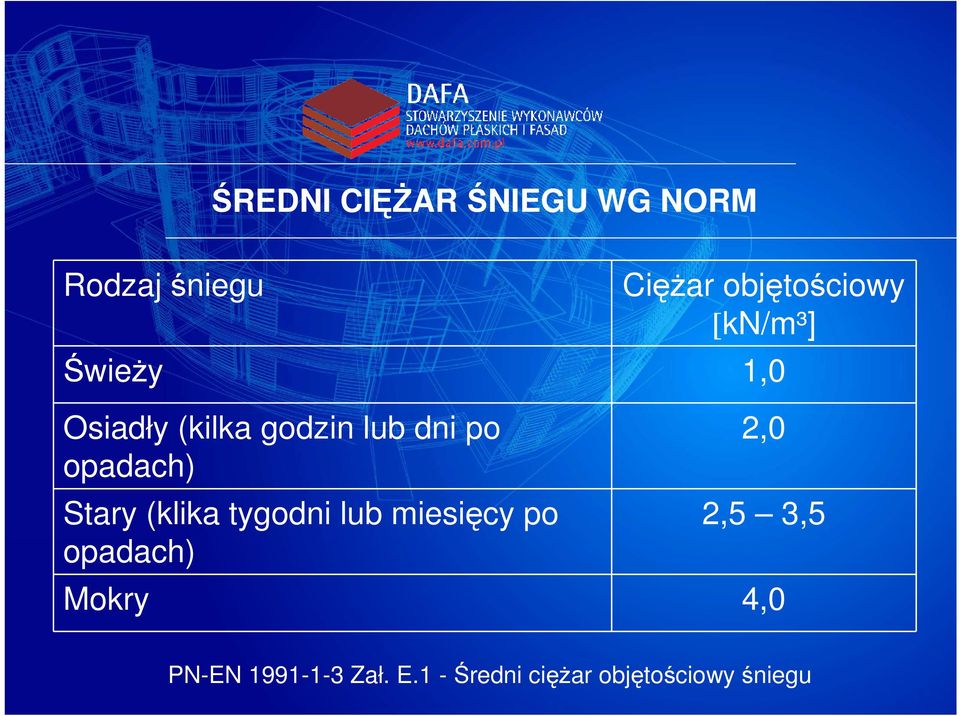 Stary (klika tygodni lub miesięcy po opadach) 2,0 2,5 3,5