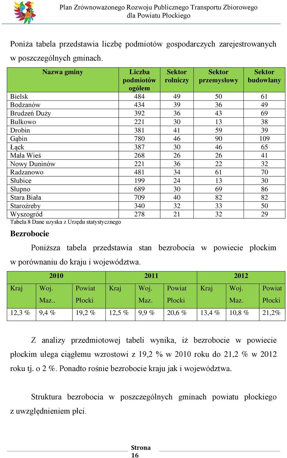 Gąbin 780 46 90 109 Łąck 387 30 46 65 Mała Wieś 268 26 26 41 Nowy Duninów 221 36 22 32 Radzanowo 481 34 61 70 Słubice 199 24 13 30 Słupno 689 30 69 86 Stara Biała 709 40 82 82 Staroźreby 340 32 33 50