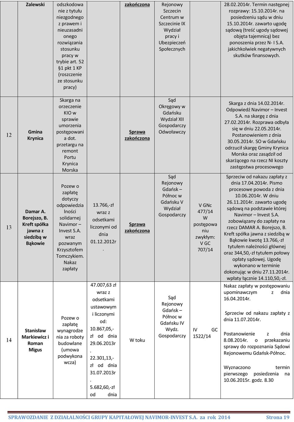 10.2014r. zawarto ugodę sądową (treść ugody sądowej objęta tajemncą) bez ponoszena przez N- I S.A. jakchkolwek negatywnych skutków fnansowych. 12 13 14 Gmna Krynca Damar A. Borejszo, B.