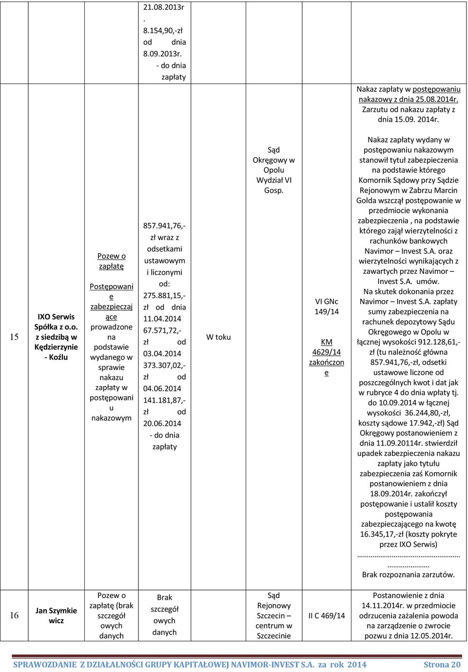 2014 141.181,87,- zł od 20.06.2014 - do dna zapłaty W toku Sąd Okręgowy w Opolu Wydzał VI Gosp.