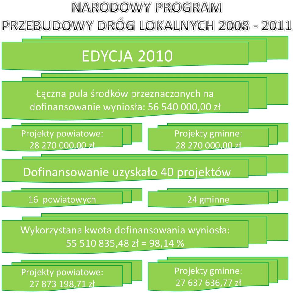 uzyskało 40 projektów 16 powiatowych 24 gminne Wykorzystana kwota dofinansowania wyniosła: