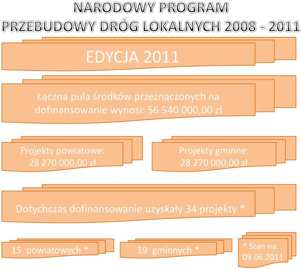 Projekty gminne: 28 270 000,00 zł Dotychczas dofinansowanie