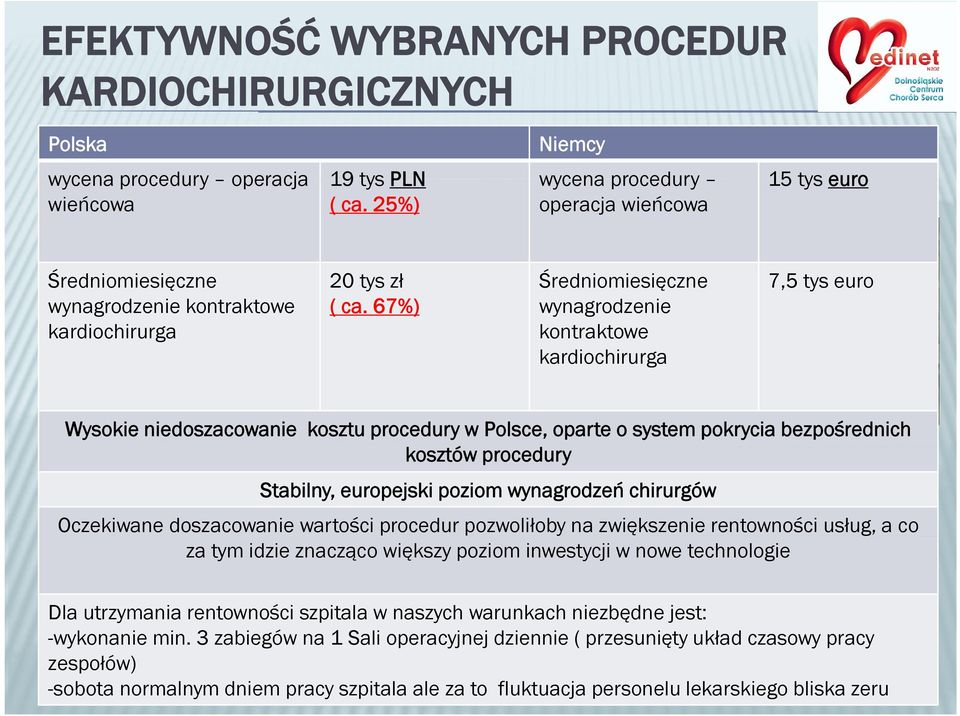 67%) Średniomiesięczne wynagrodzenie kontraktowe kardiochirurga 7,5 tys euro Wysokie niedoszacowanie kosztu procedury w Polsce, oparte o system pokrycia bezpośrednich kosztów procedury Stabilny,