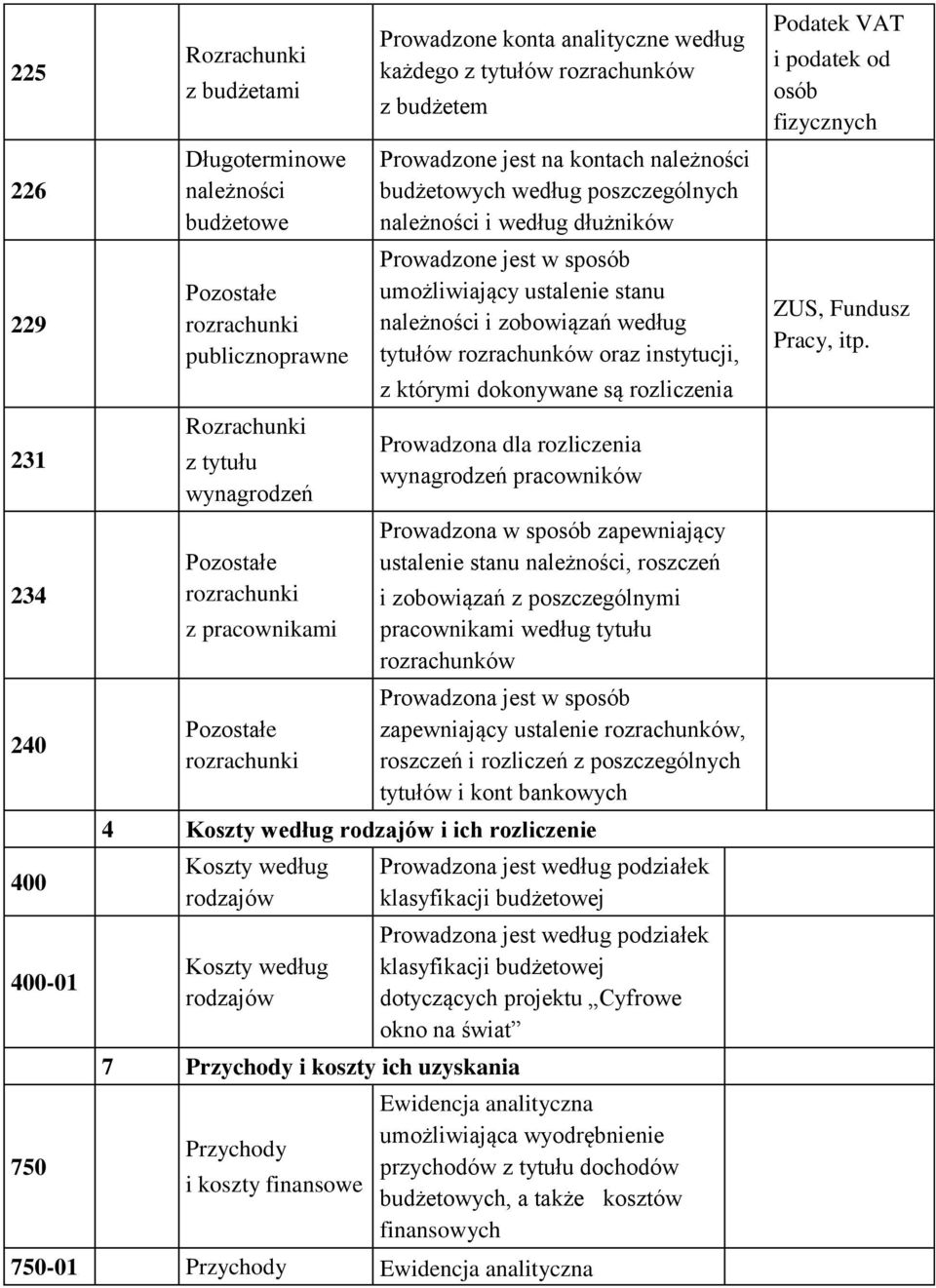 tytułów rozrachunków oraz instytucji, z którymi dokonywane są rozliczenia Prowadzona dla rozliczenia wynagrodzeń pracowników Prowadzona w sposób zapewniający ustalenie stanu należności, roszczeń i