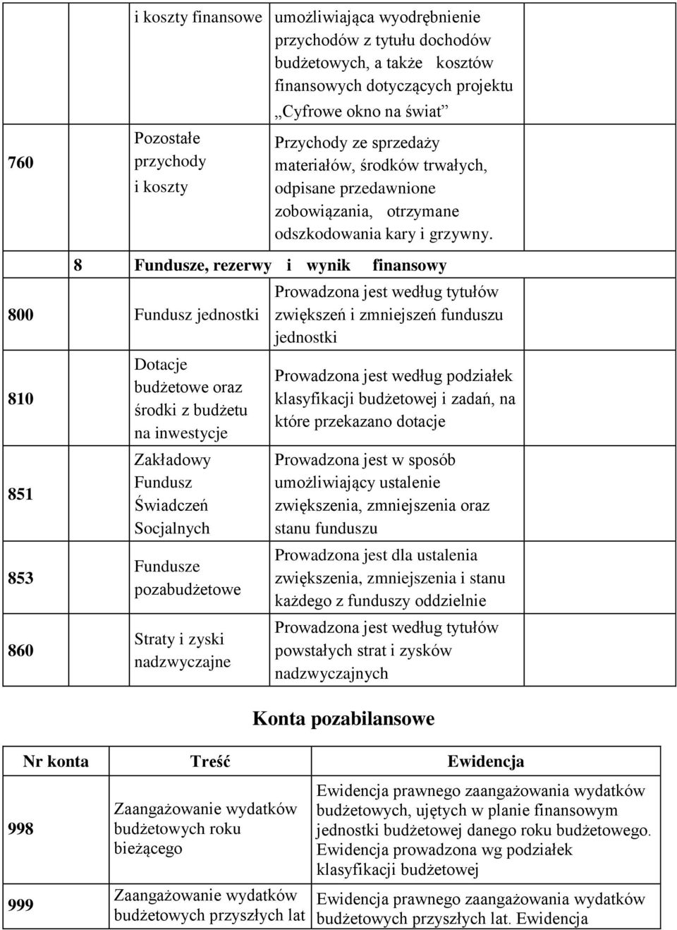 8 Fundusze, rezerwy i wynik finansowy 800 Fundusz jednostki 810 851 853 860 Dotacje budżetowe oraz środki z budżetu na inwestycje Zakładowy Fundusz Świadczeń Socjalnych Fundusze pozabudżetowe Straty