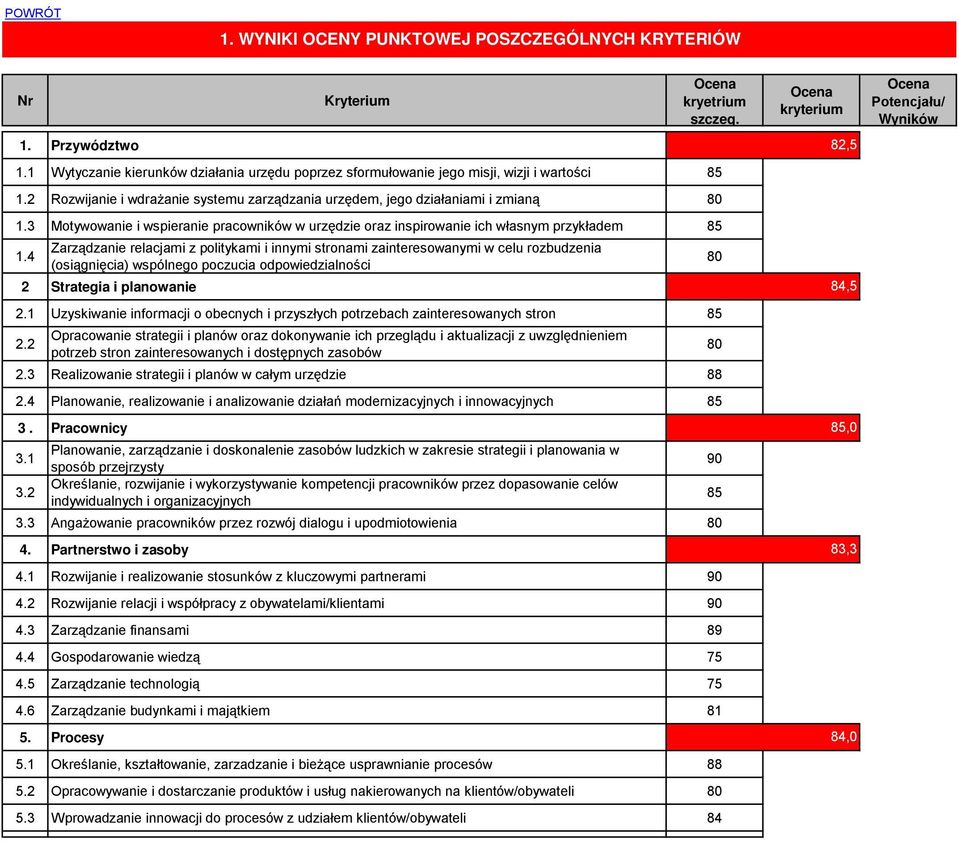 wspieranie pracowników w urzędzie oraz inspirowanie ich własnym przykładem 85 4 Zarządzanie relacjami z politykami i innymi stronami zainteresowanymi w celu rozbudzenia (osiągnięcia) wspólnego