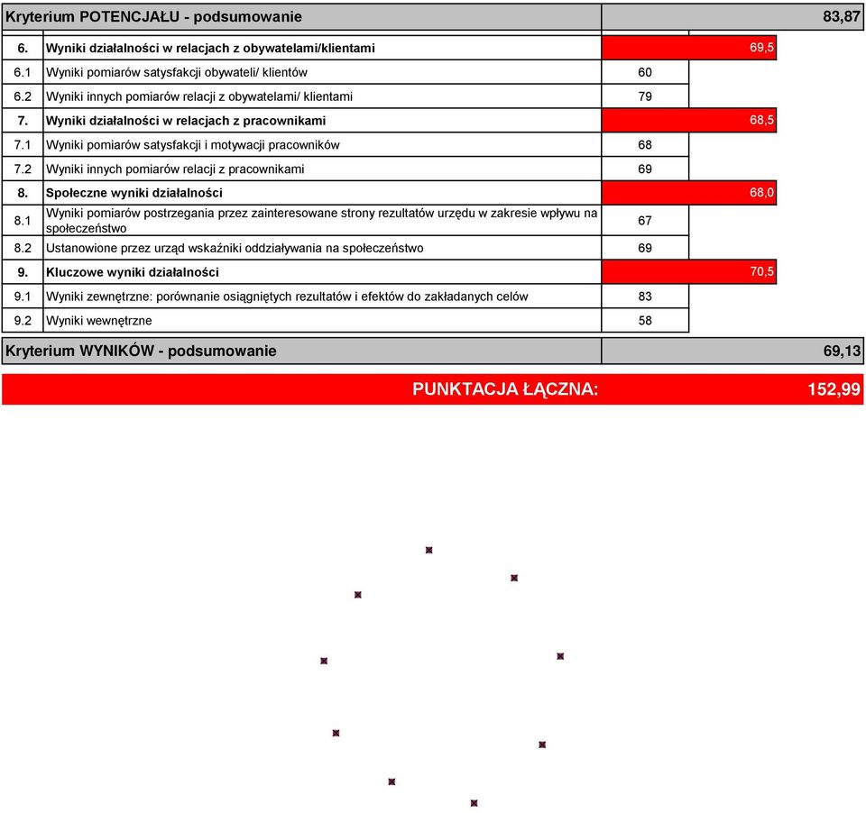 2 Wyniki innych pomiarów relacji z pracownikami 69 8. Społeczne wyniki działalności 8.1 Wyniki pomiarów postrzegania przez zainteresowane strony rezultatów urzędu w zakresie wpływu na społeczeństwo 8.