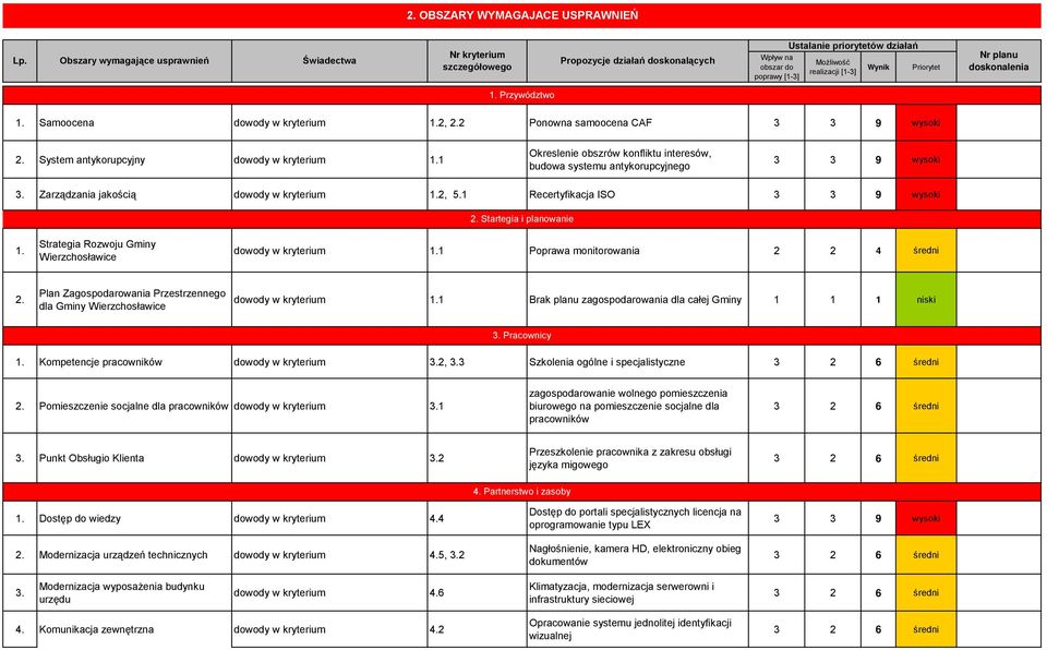 Priorytet Nr planu doskonalenia Samoocena dowody w kryterium 2, 2.2 Ponowna samoocena CAF 3 3 9 wysoki 2.