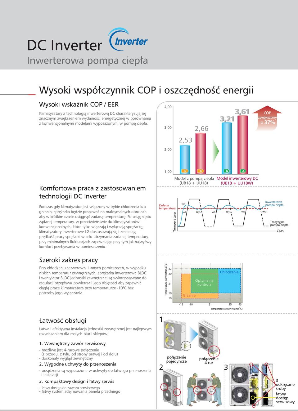 4,00 3,00 2,00 2,53 2,66 COP zwiększony o 3% Komfortowa praca z zastosowaniem technologii DC Inverter Podczas gdy klimatyzator jest włączony w trybie chłodzenia lub grzania, sprężarka będzie pracować