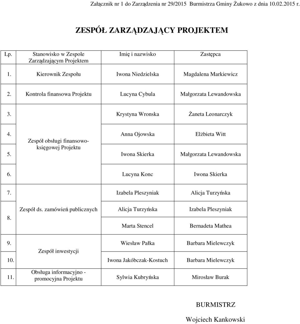 Anna Ojowska Elżbieta Witt Zespół obsługi finansowoksięgowej Projektu 5. Iwona Skierka Małgorzata Lewandowska 6. Lucyna Konc Iwona Skierka 7. Izabela Pleszyniak Alicja Turzyńska 8. Zespół ds.