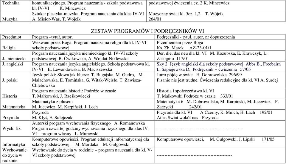 Marek AZ-23-01/1 Program nauczania języka niemieckiego kl. IV-VI szkoły podstawowej B. Ćwikowska, A. Wojdat-Niklewska Der, die, das neu dla kl. VI M. Kozubska, E. Krawczyk, L. Zastąpiło 117/01 J.
