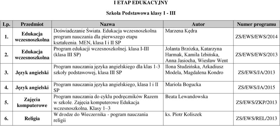 Język angielski Program nauczania języka angielskiego dla klas 1-3 szkoły podstawowej, klasa III SP Anna Jasiocha, Wiesław Went Ilona Studzińska, Arkadiusz Modela, Magdalena Kondro ZS/EWS/JA/2013 4.