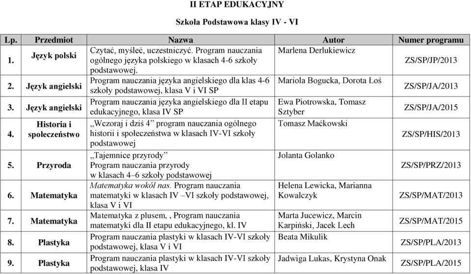 Język angielski Program nauczania języka angielskiego dla klas 4-6 Mariola Bogucka, Dorota Łoś szkoły podstawowej, klasa V i VI SP ZS/SP/JA/2013 3.