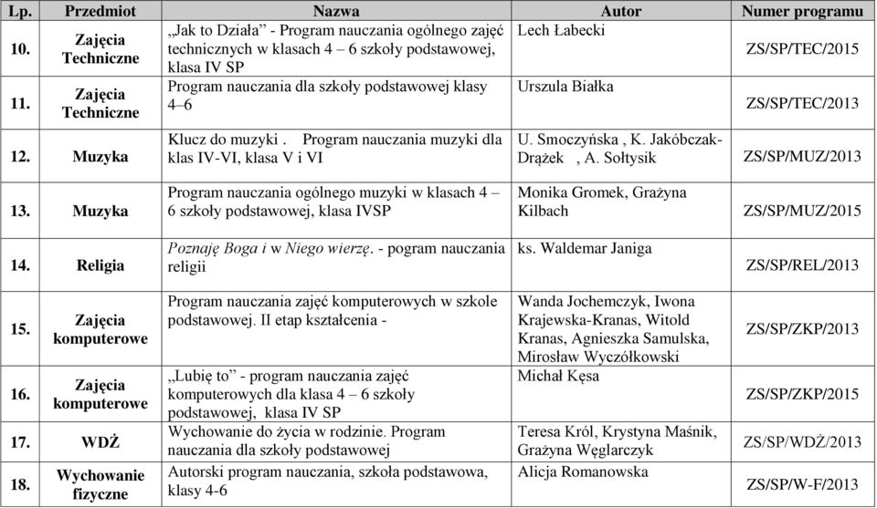 Jakóbczak- Drążek, A. Sołtysik ZS/SP/MUZ/2013 13. Muzyka Program nauczania ogólnego muzyki w klasach 4 6 szkoły podstawowej, klasa IVSP Monika Gromek, Grażyna Kilbach ZS/SP/MUZ/2015 14.