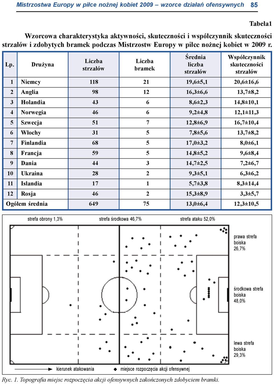 Drużyna Liczba strzałów Liczba bramek Średnia liczba strzałów Współczynnik skuteczności strzałów 1 Niemcy 118 21 19,6±5,1 20,6±16,6 2 Anglia 98 12 16,3±6,6 13,7±8,2 3 Holandia 43 6 8,6±2,3 14,8±10,1