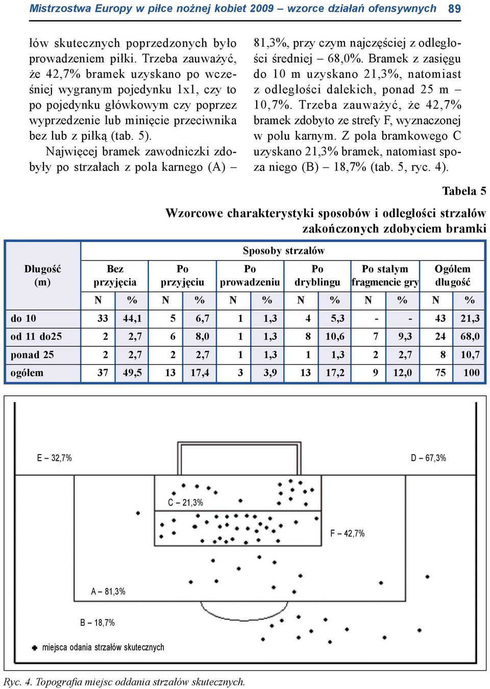 Najwięcej bramek zawodniczki zdobyły po strzałach z pola karnego (A) 81,3%, przy czym najczęściej z odległości średniej 68,0%.