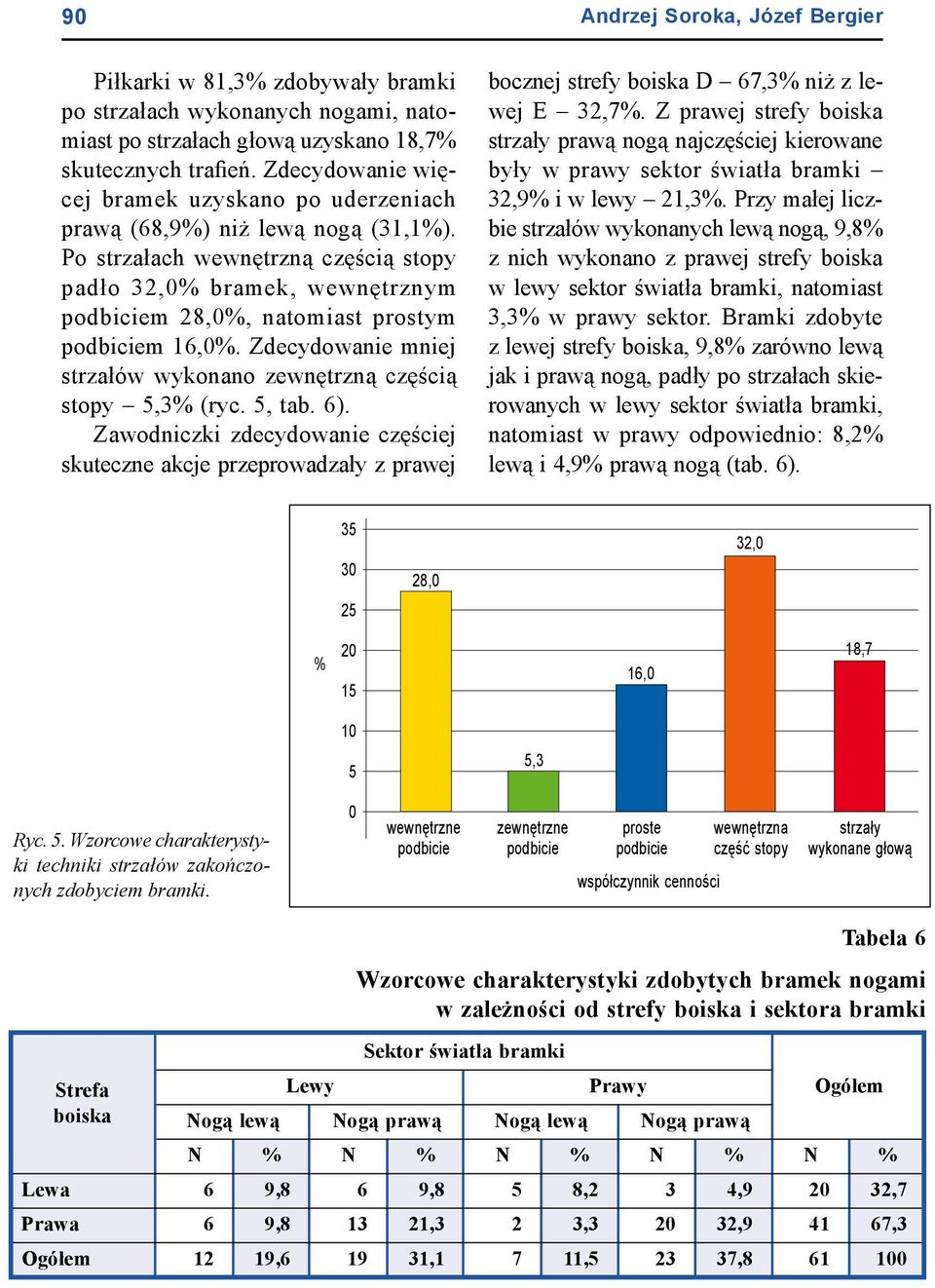 Po strzałach wewnętrzną częścią stopy padło 32,0% bramek, wewnętrznym podbiciem 28,0%, natomiast prostym podbiciem 16,0%. Zdecydowanie mniej strzałów wykonano zewnętrzną częścią stopy 5,3% (ryc.