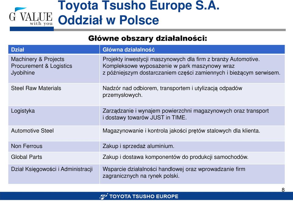 Administracji Główna działalność Projekty inwestycji maszynowych dla firm z branży Automotive.