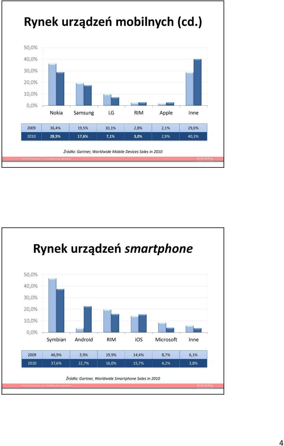 28,9% 17,6% 7,1% 3,0% 2,9% 40,3% Źródło: Gartner, Worldwide Mobile Devices Sales in 2010 Rynek urządzeń smartphone