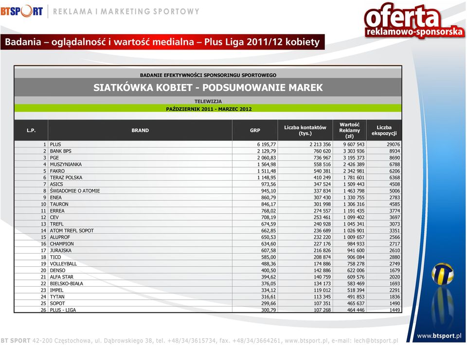 426 389 6788 5 FAKRO 1 511,48 540 381 2 342 981 6206 6 TERAZ POLSKA 1 148,95 410 249 1 781 601 6368 7 ASICS 973,56 347 524 1 509 443 4508 8 ŚWIADOMIE O ATOMIE 945,10 337 834 1 463 798 5006 9 ENEA