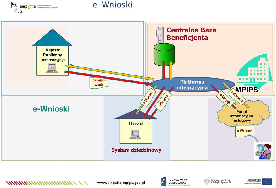 Platforma integracyjna MPiPS e-wnioski Urząd