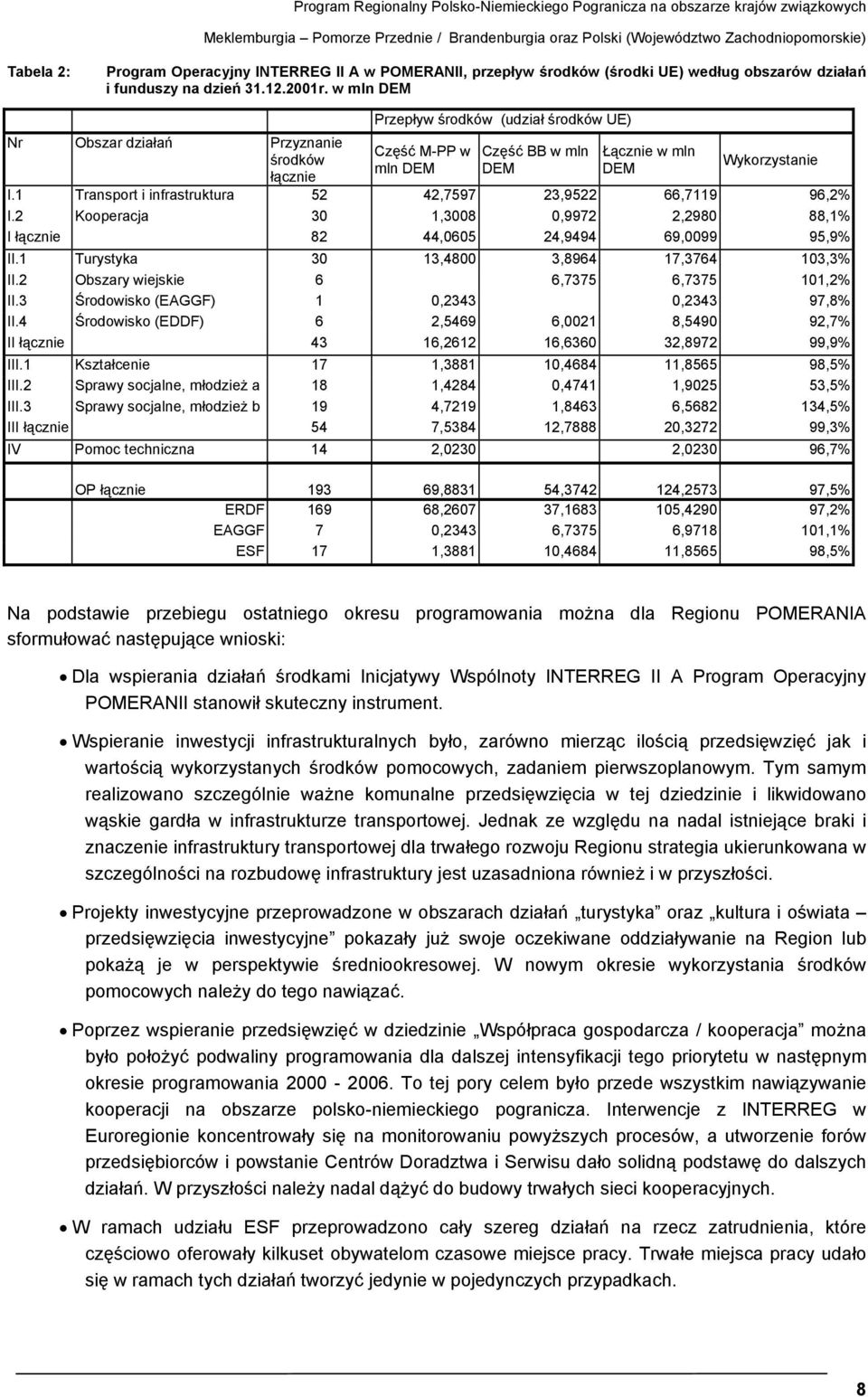 w mln DEM Nr Obszar działań Przyznanie środków łącznie Przepływ środków (udział środków UE) Część M-PP w mln DEM Część BB w mln DEM Łącznie w mln DEM Wykorzystanie I.