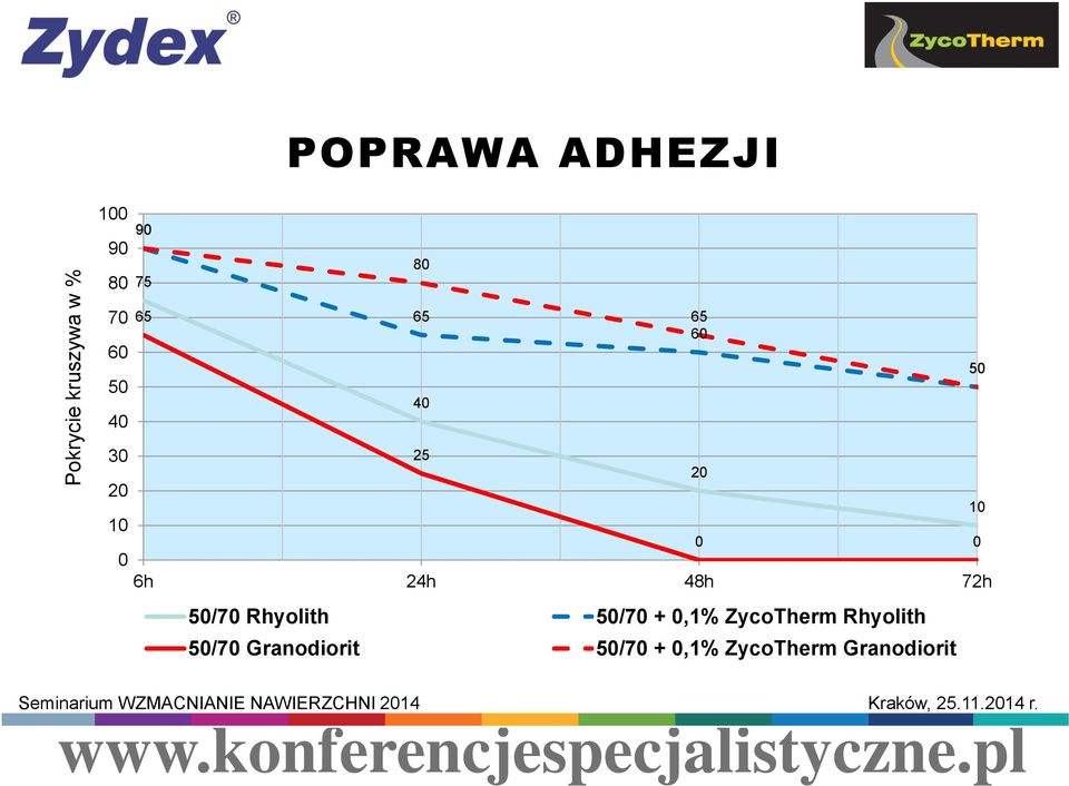 24h 48h 72h 50/70 Rhyolith 50/70 + 0,1% ZycoTherm