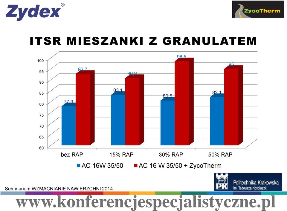 82,1 75 70 65 60 bez RAP 15% RAP 30% RAP