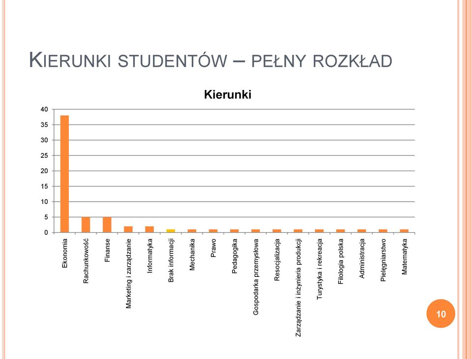 Zarządzanie i inżynieria produkcji Turystyka i rekreacja Filologia polska