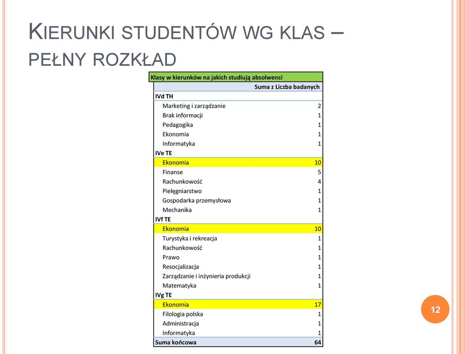 Pielęgniarstwo 1 Gospodarka przemysłowa 1 Mechanika 1 IVf TE Ekonomia Turystyka i rekreacja 1 Rachunkowośd 1 Prawo 1