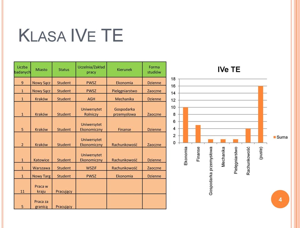 Rolniczy Gospodarka przemysłowa Zaoczne 8 5 Kraków Student Kraków Student Ekonomiczny Finanse Dzienne Ekonomiczny Rachunkowośd Zaoczne Suma 1 Katowice