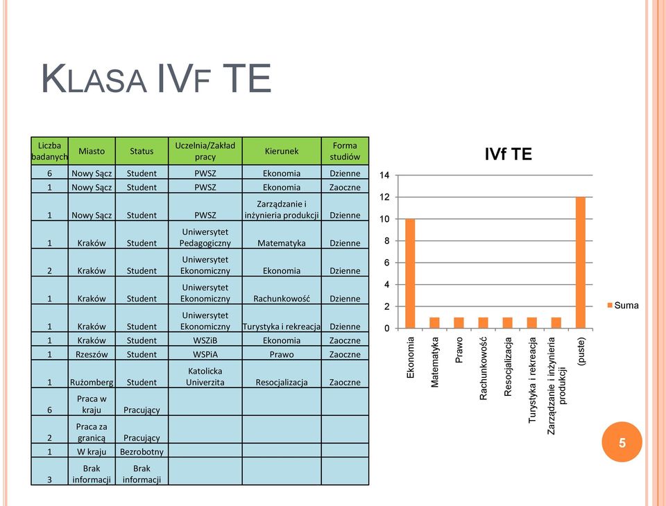 Pedagogiczny Matematyka Dzienne 1 1 8 Kraków Student Ekonomiczny Ekonomia Dzienne Ekonomiczny Rachunkowośd Dzienne Ekonomiczny Turystyka i rekreacja Dzienne WSZiB Ekonomia Zaoczne Suma