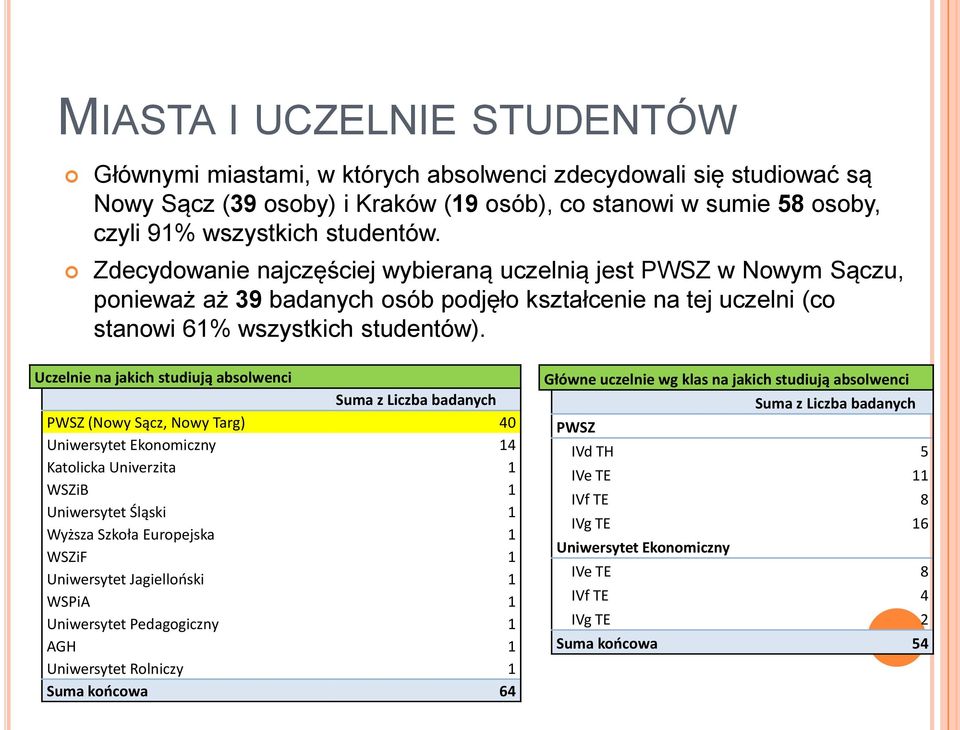 Uczelnie na jakich studiują absolwenci Suma z Liczba badanych PWSZ (Nowy Sącz, Nowy Targ) Ekonomiczny 1 Katolicka Univerzita 1 WSZiB 1 Śląski 1 Wyższa Szkoła Europejska 1 WSZiF 1 Jagiellooski 1