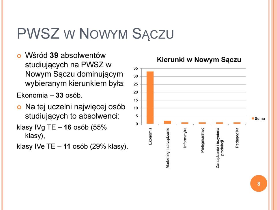 wybieranym kierunkiem była: Ekonomia 33 osób.