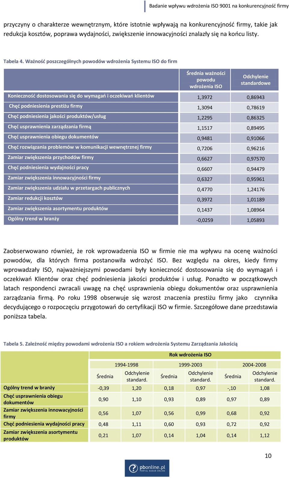 Chęd podniesienia prestiżu firmy 1,3094 0,78619 Chęd podniesienia jakości produktów/usług 1,2295 0,86325 Chęd usprawnienia zarządzania firmą 1,1517 0,89495 Chęd usprawnienia obiegu dokumentów 0,9481