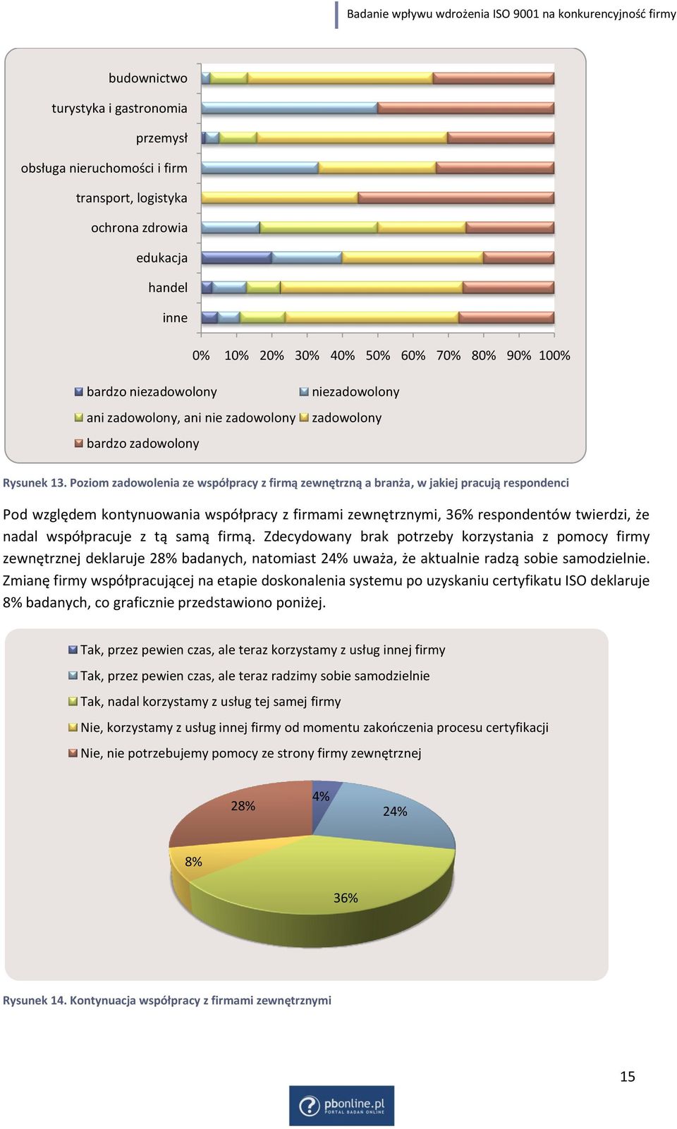 Poziom zadowolenia ze współpracy z firmą zewnętrzną a branża, w jakiej pracują respondenci Pod względem kontynuowania współpracy z firmami zewnętrznymi, 36% respondentów twierdzi, że nadal