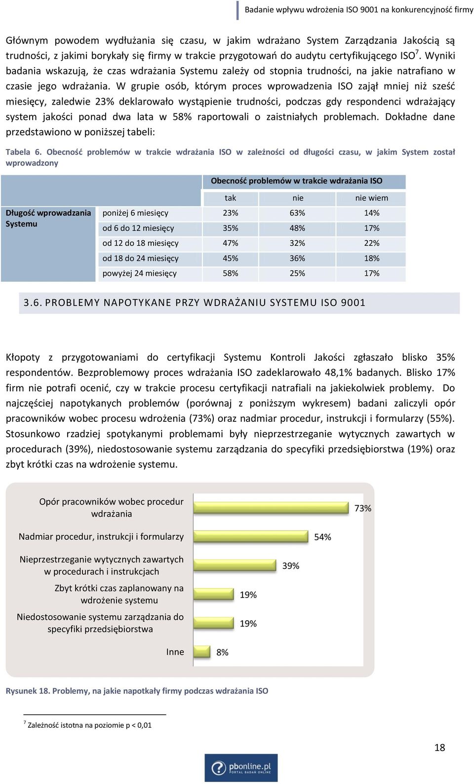 W grupie osób, którym proces wprowadzenia ISO zajął mniej niż sześd miesięcy, zaledwie 23% deklarowało wystąpienie trudności, podczas gdy respondenci wdrażający system jakości ponad dwa lata w 58%