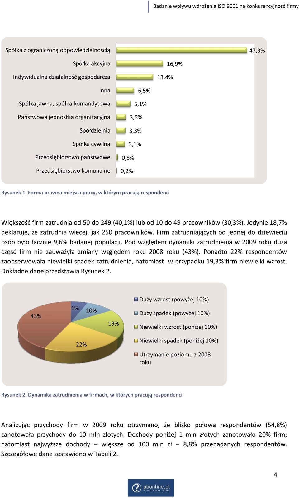 Forma prawna miejsca pracy, w którym pracują respondenci Większośd firm zatrudnia od 50 do 249 (40,1%) lub od 10 do 49 pracowników (30,3%).