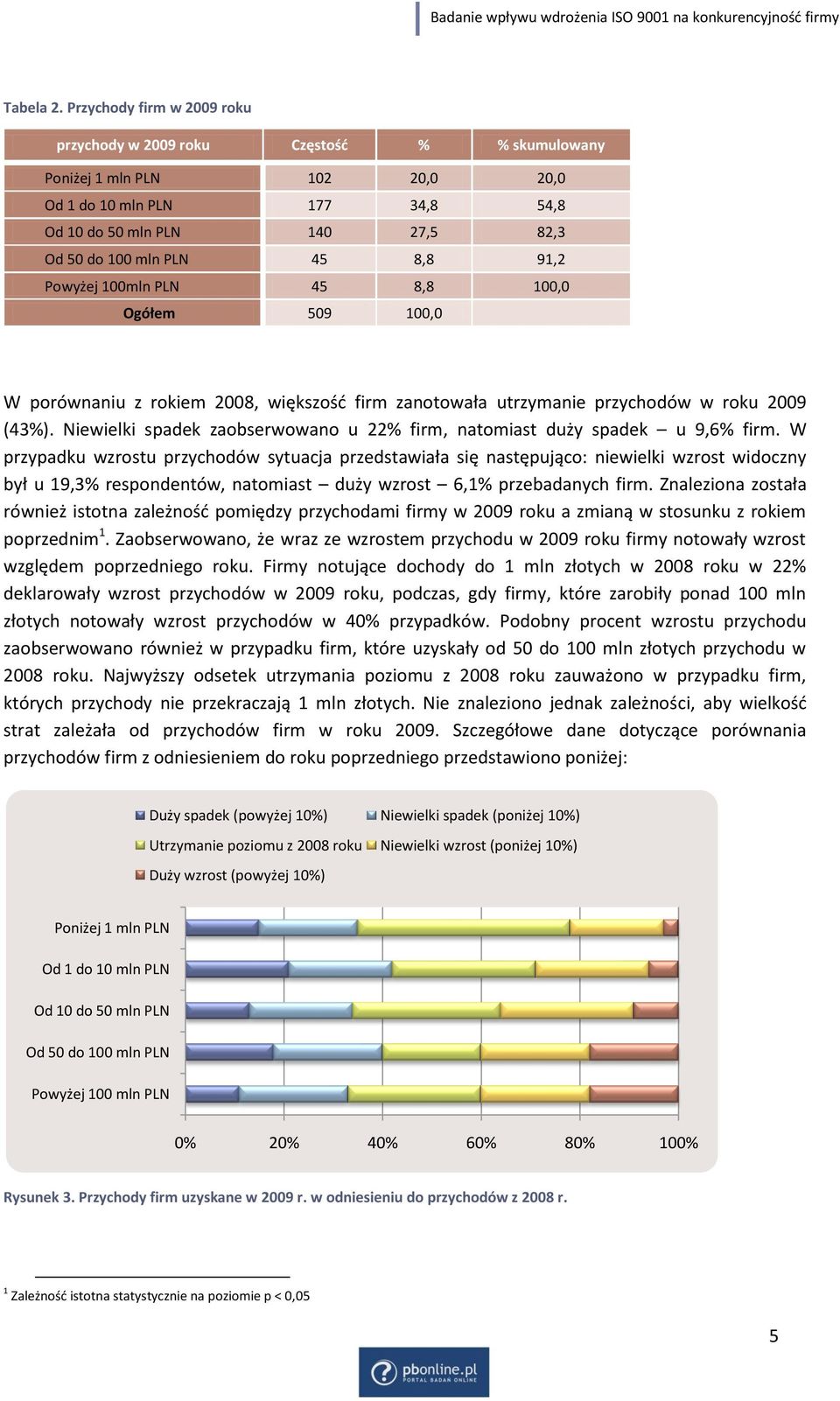 8,8 91,2 Powyżej 100mln PLN 45 8,8 100,0 Ogółem 509 100,0 W porównaniu z rokiem 2008, większośd firm zanotowała utrzymanie przychodów w roku 2009 (43%).