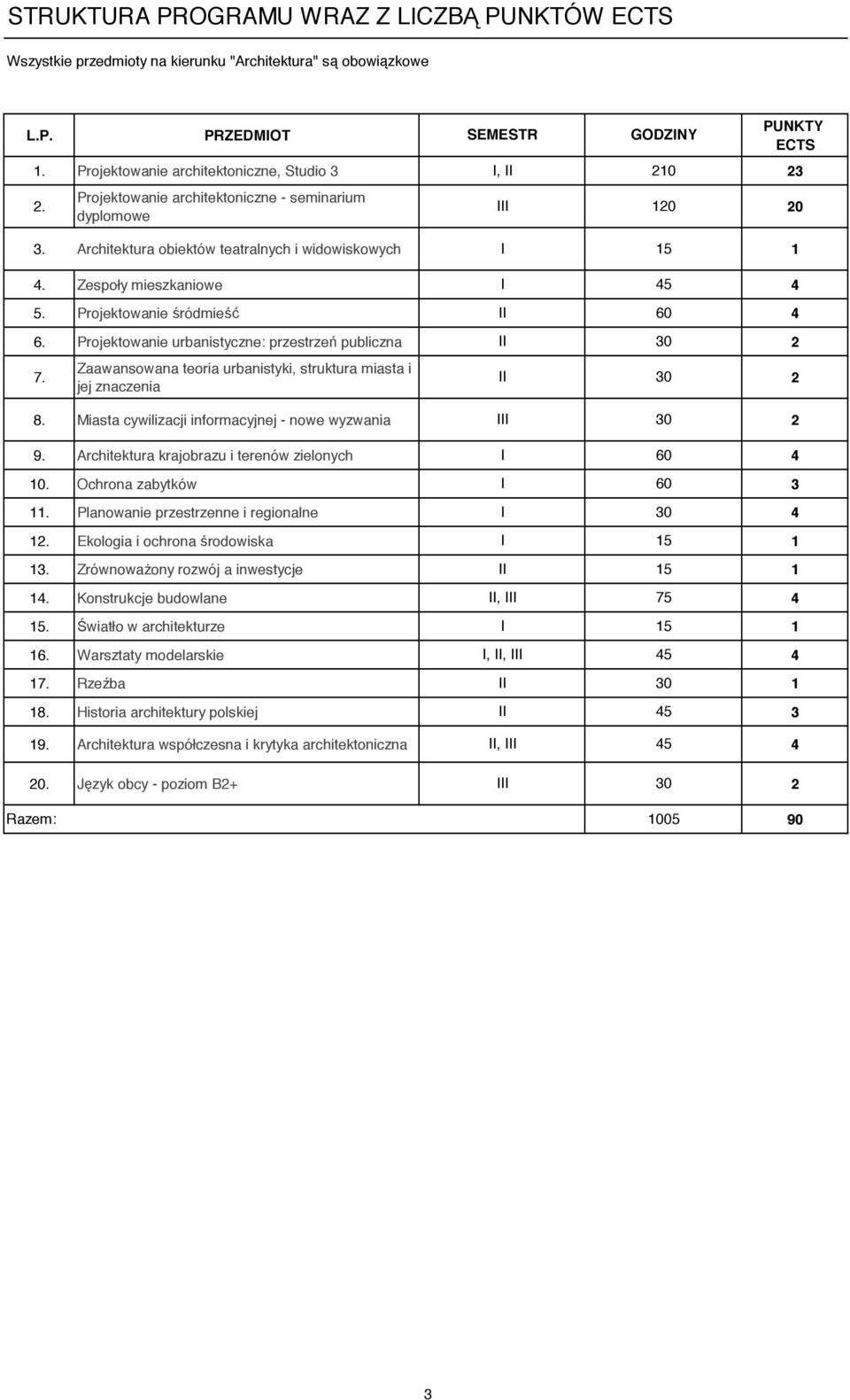 Projektowanie urbanistyczne: przestrzeń publiczna II 30 2 7. Zaawansowana teoria urbanistyki, struktura miasta i jej znaczenia SEMESTR 8. Miasta cywilizacji informacyjnej - nowe wyzwania III 30 2 9.